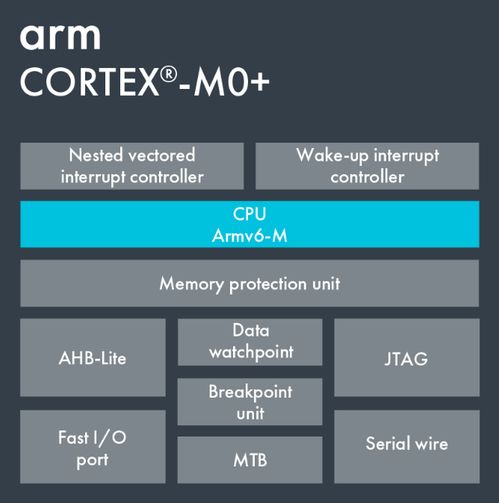 德州仪器推出可扩展的 Arm Cortex M0 微控制器 MCU 产品系列